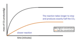 GCSE Chemistry - Factors Affecting Rate of Reaction