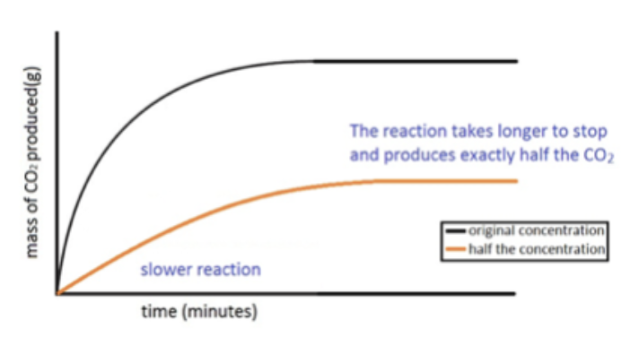 GCSE Chemistry – Factors Affecting Rate of Reaction