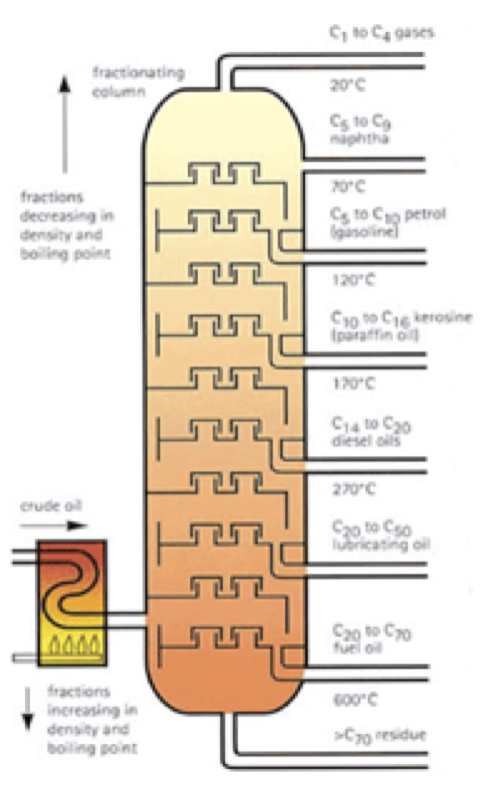 Fractional Distillation Of Crude Oil