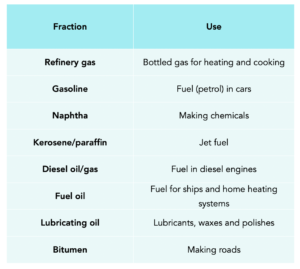 GCSE Chemistry - Separating Crude Oil