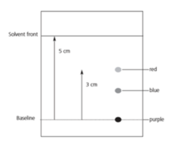 Chromatography and Rf Values (GCSE Chemistry) Study Mind