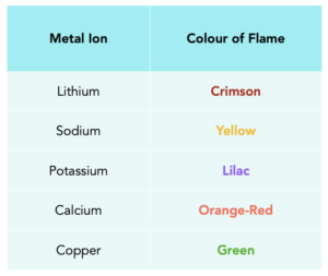 Flame Test Experiment & Metal Ions, Usage & Results - Lesson