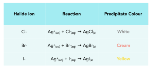 GCSE Chemistry - Carbonates, Halides & Sulphates