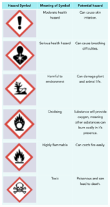 GCSE Chemistry - Detection, Hazards & Risks