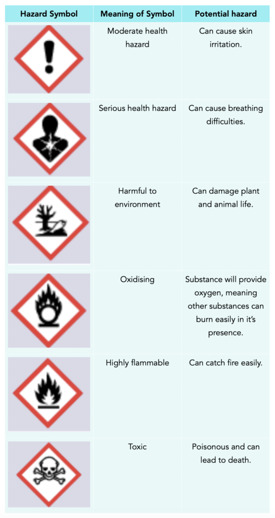 Detection, Hazards & Risks (GCSE Chemistry) - Study Mind