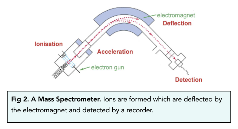 GCSE Chemistry – Flame Emission Spectroscopy