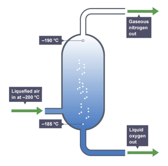 Gases In The Atmosphere Gcse Chemistry Study Mind