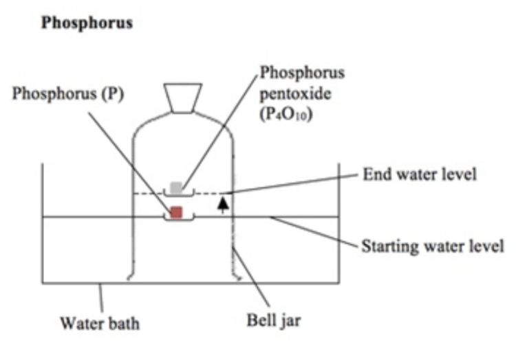 Atmospheric Oxygen (GCSE Chemistry) Study Mind