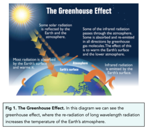 GCSE Chemistry - Greenhouse Gases