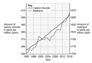 GCSE Chemistry - Global Climate Change & Carbon Footprint