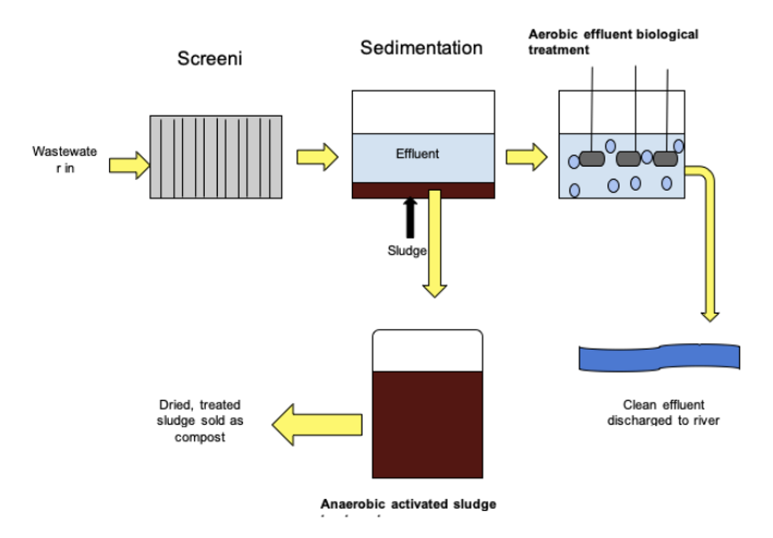 GCSE Chemistry – Portable Water