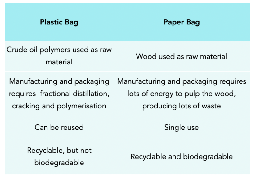 Life Cycle Assessment (GCSE Chemistry) Study Mind