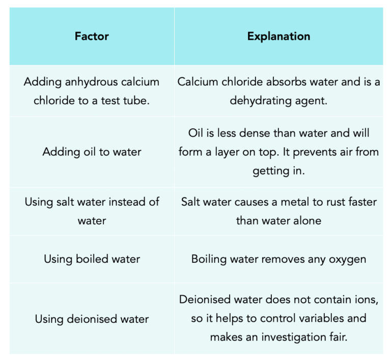 Corrosion & Prevention (GCSE Chemistry) - Study Mind