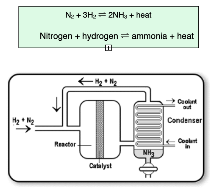 Haber Process (GCSE Chemistry) - Study Mind