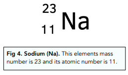 Representation of Atoms