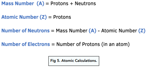 Representation of Atoms