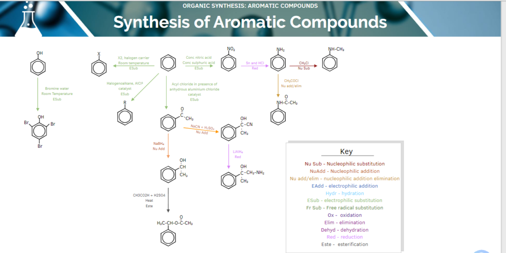 Chemistry Revision Notes