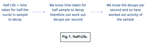 Half-Lives and the Random Nature of Radioactive Decay