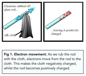 Electrostatics - Or Why Clothes Release Sparks