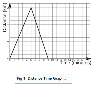 Travel Graphs, Distance & Time Graphs