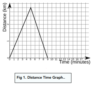 Distance-time speed-time graphs, Forces motion, KS4 Physics