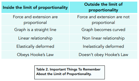 Extension - Forces and elasticity - OCR Gateway - GCSE Physics