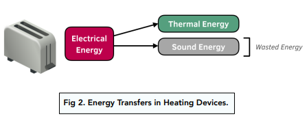 Energy Transfers in Everyday Appliances