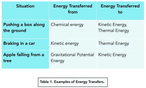 Forces Work Done And Energy Transfer Gcse Physics Aqa Study Mind