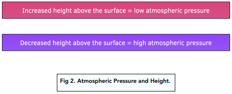 Atmospheric Pressure