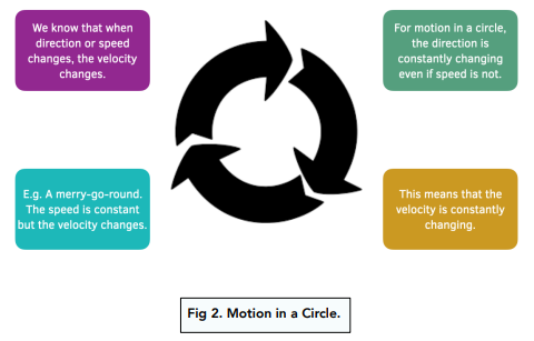 Velocity