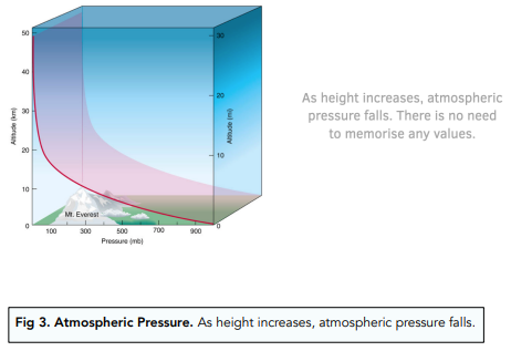 Atmospheric Pressure