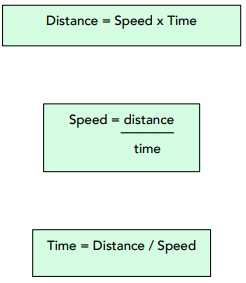 Forces - 5.6.1.2 Speed (GCSE Physics AQA) - Study Mind