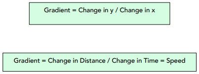 Curved Distance-Time Graphs (GCSE Physics) - Study Mind