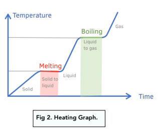 Changes of Heat and Specific Latent Heat
