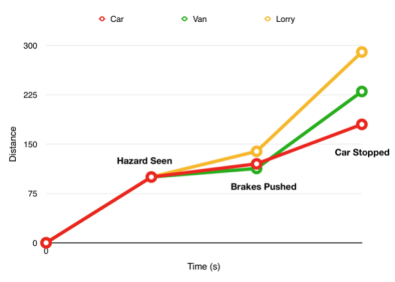 Know your stopping distances