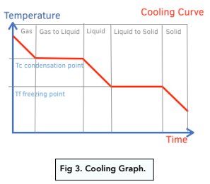Changes of Heat and Specific Latent Heat