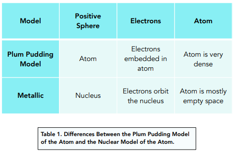The Development of the Model of the Atom