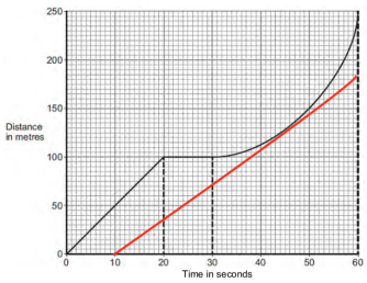 Curved Distance-Time Graphs (GCSE Physics) - Study Mind