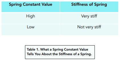Forces and Elasticity