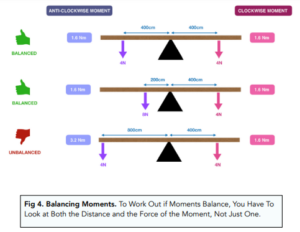 Forces - 5.4 Moments, Gears and Levers (GCSE Physics AQA) - Study Mind