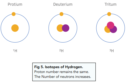 Mass Number, Atomic Number and Isotopes