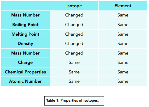 Atomic Structure - 4.1.2 Mass Number, Atomic Number And Isotopes (GCSE ...