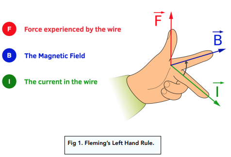 Magnetism & Electromagnetism 7.2.2 Fleming's Rule (HT only) (GCSE Physics AQA) - Study Mind