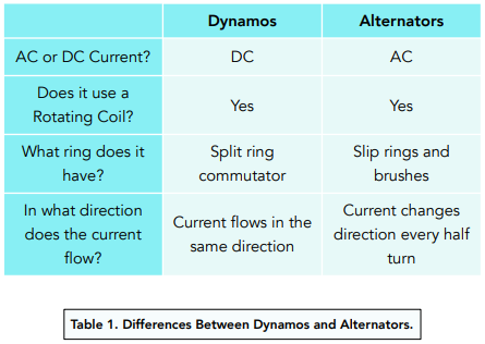 give three difference s between AC and DC generator - EduRev Class 10  Question