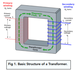 Magnetism & Electromagnetism - 7.3.4 Transformers (HT Only) (GCSE ...