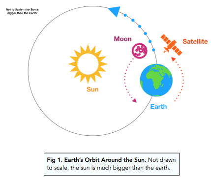 The Solar System - 8.1.3 Orbital Motion, Natural and Artificial Satellites  (GCSE Physics AQA) - Study Mind