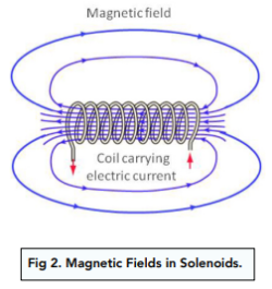 Magnetism & Electromagnetism - 7.2.1 Electromagnetism (GCSE Physics AQA ...