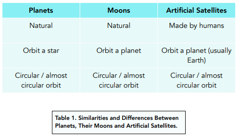 Orbital Motion, Natural and Artificial Satellites