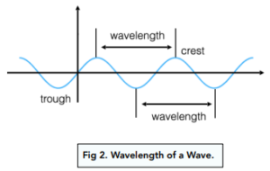 Waves - 6.1.2 Properties Of Waves (GCSE Physics AQA) - Study Mind