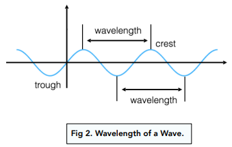 GCSE Physics Wave Speed (v=fλ) Questions and Answers